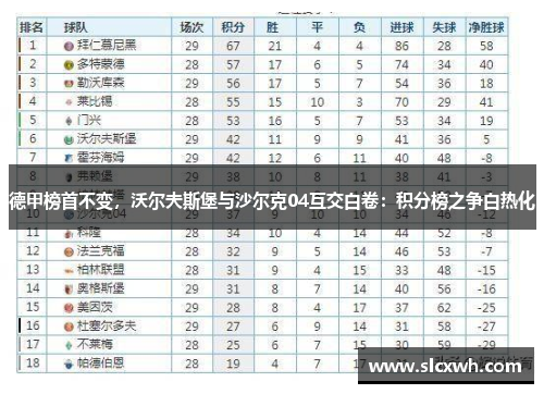 德甲榜首不变，沃尔夫斯堡与沙尔克04互交白卷：积分榜之争白热化